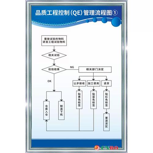 品质工程控制（QE）管理流程图解析 从车间架构到标识管理的系统化服务