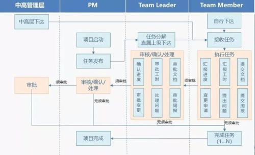 浅谈汽车产品研发中的项目计划任务管理